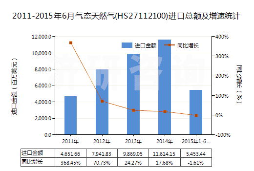 2011-2015年6月氣態(tài)天然氣(HS27112100)進(jìn)口總額及增速統(tǒng)計(jì)